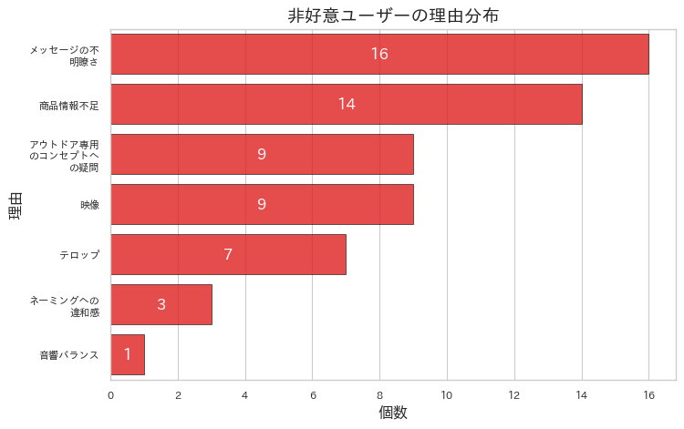 動画に対する課題点のカテゴリ別回答者数
