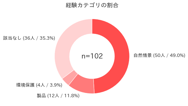 想起した経験のカテゴリ別割合を示すグラフ