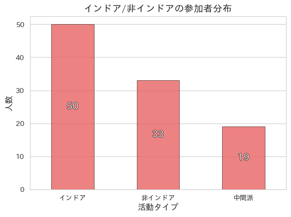 インドア・非インドア別の参加者分布