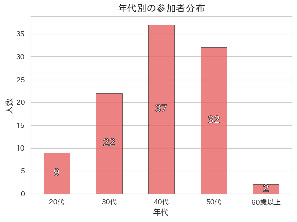 調査参加者の年代別構成比を示す円グラフ