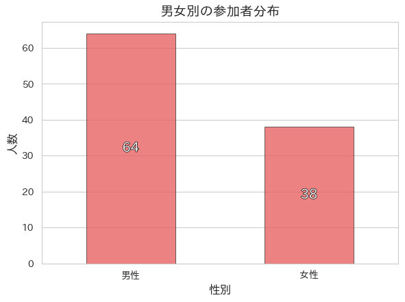 調査参加者の性別構成比を示す円グラフ