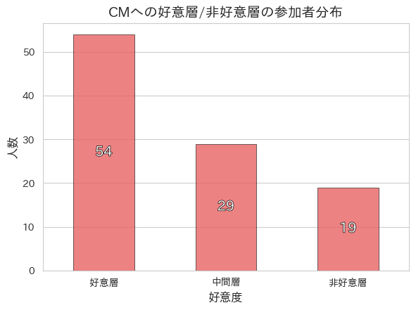 CMへの好意度別の構成比を示す円グラフ