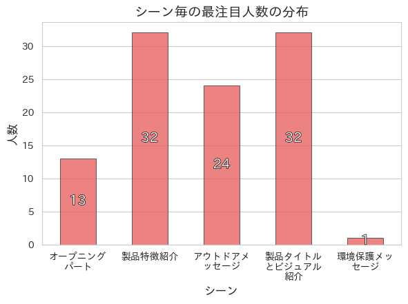 シーン毎に最も注目した人数の分布を示すグラフ