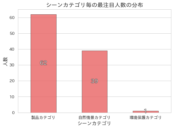 シーンカテゴリ毎に最も注目した人数のグラフ
