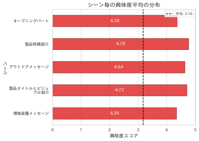 シーン毎の平均興味度の分布を示すグラフ