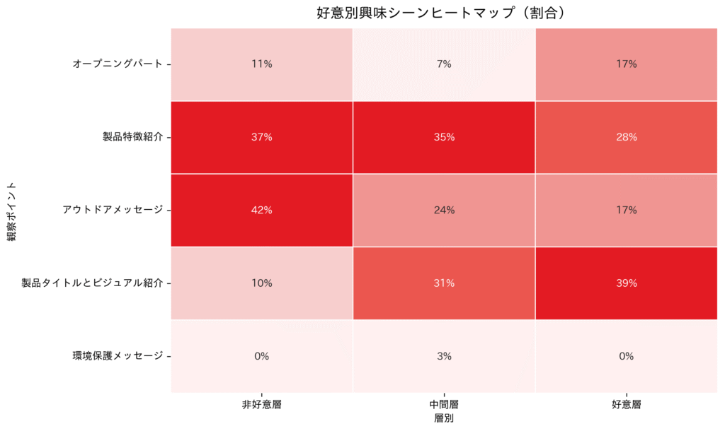 好意度別に各シーンへの興味度を示したヒートマップ
