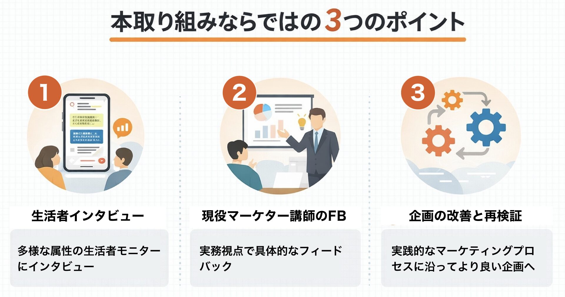 生活者インタビュー・講師FB・改善再検証の実践プロセス