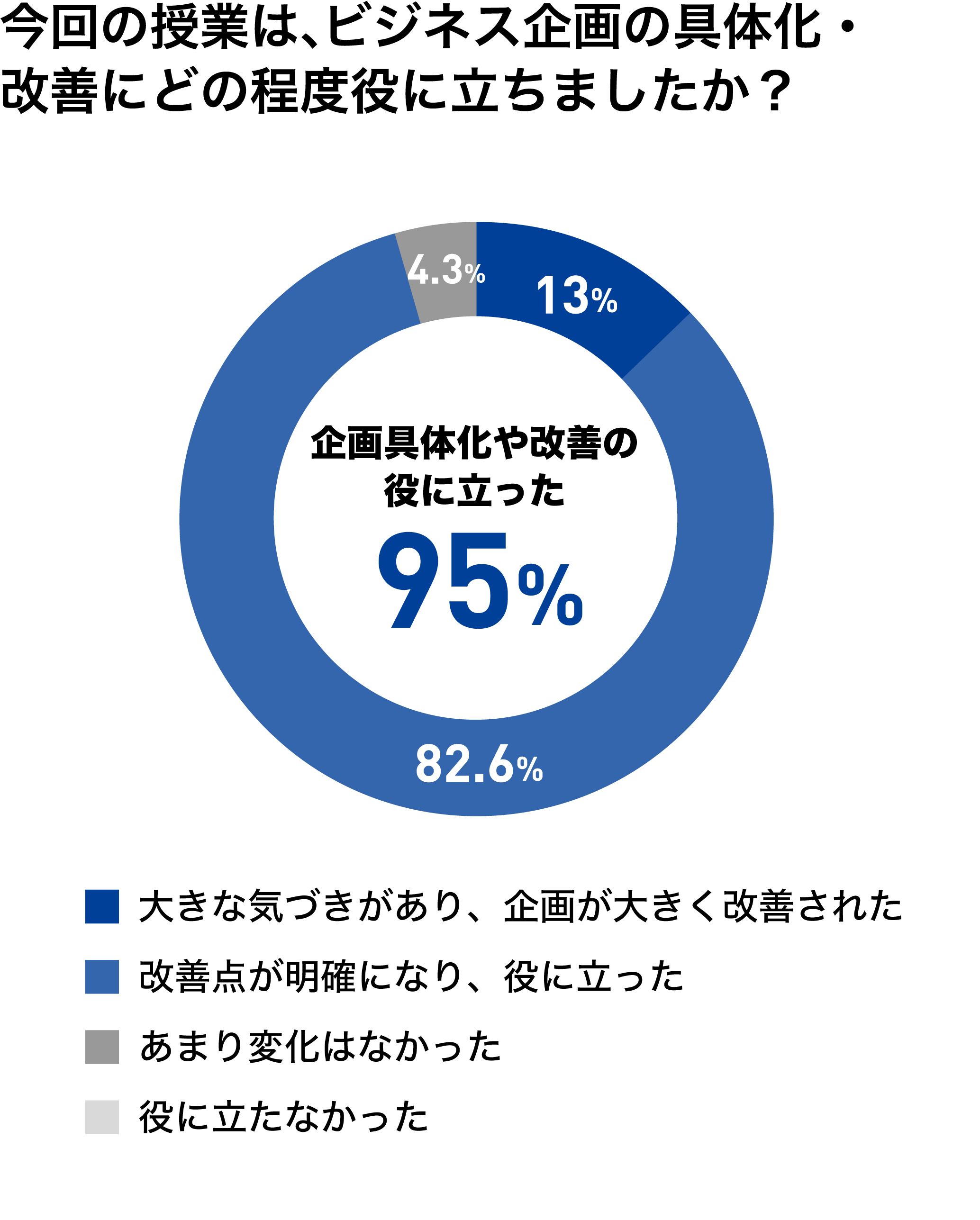企画改善グラフ