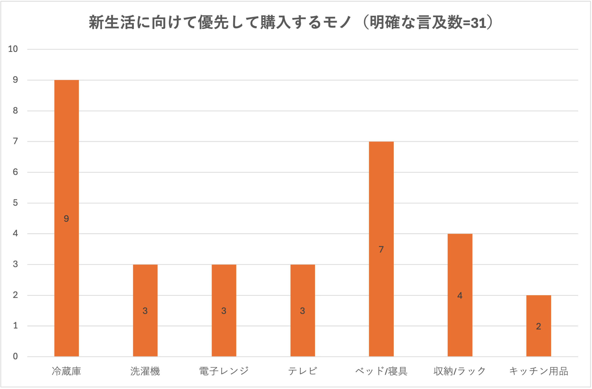 購入品目に関する図表