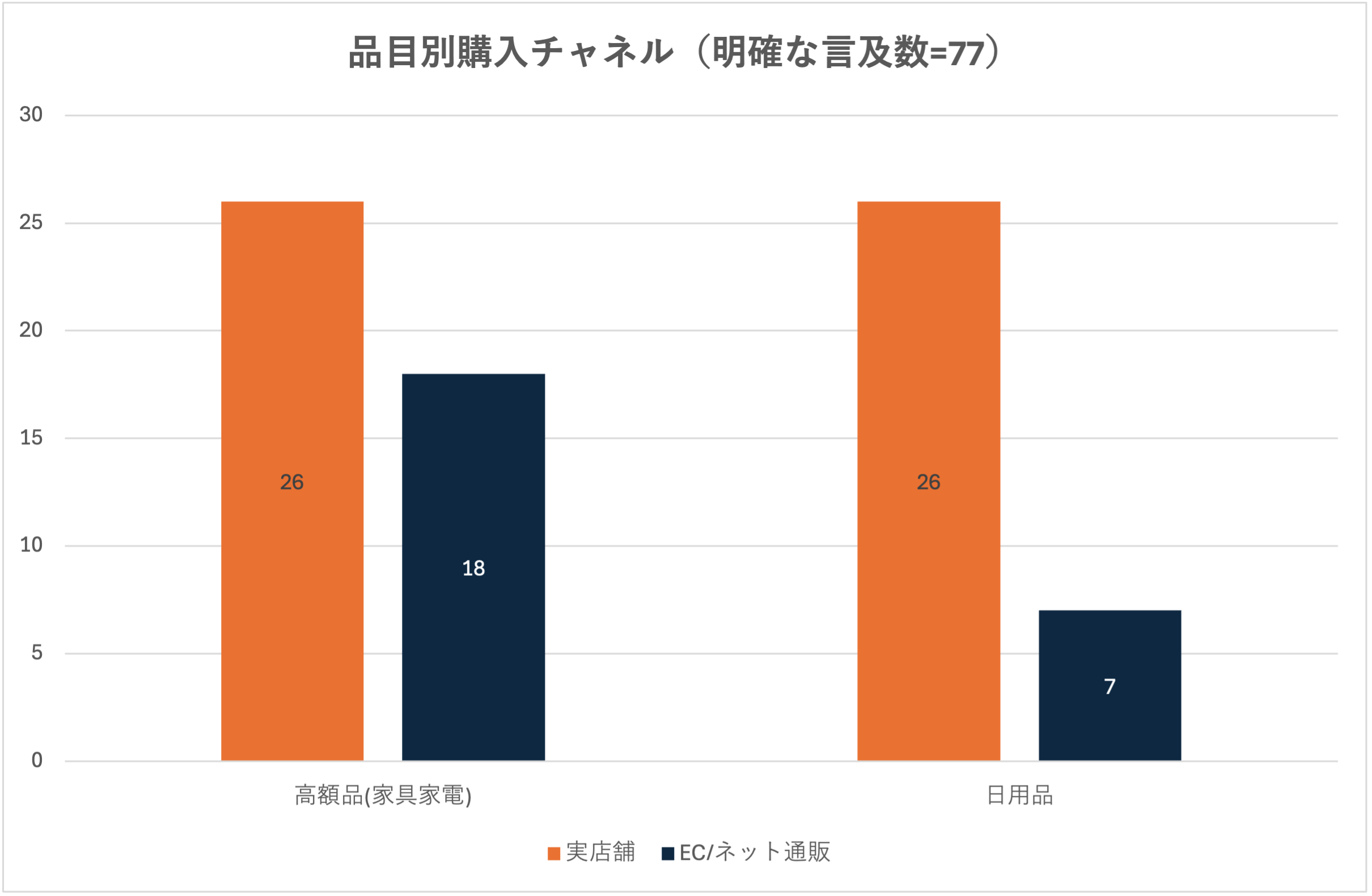 購入品目に関する図表
