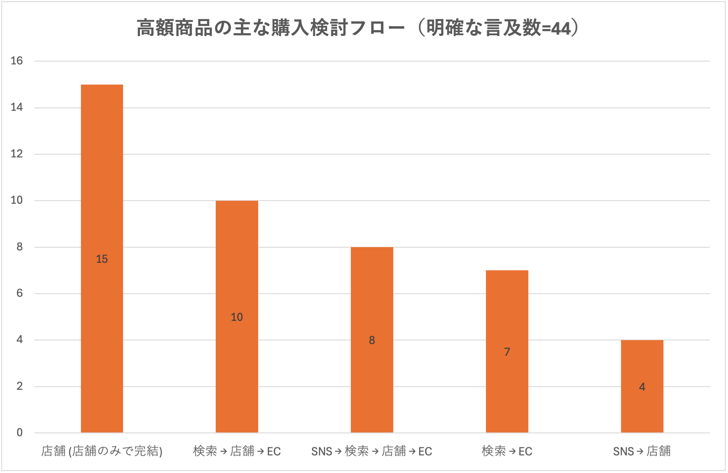 購入品目に関する図表